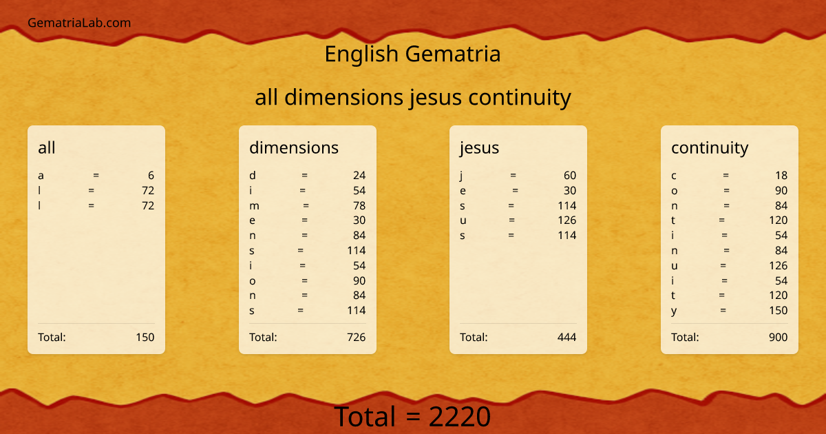 all dimensions jesus continuity in english Gematria